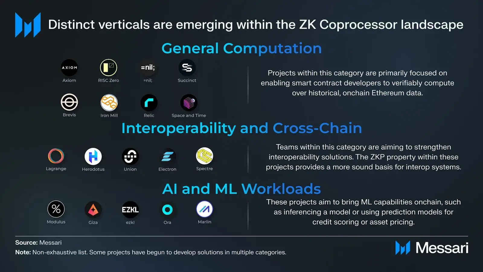 区块链的 GPU：ZK 协处理器全面解析