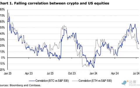 Coinbase研报：加密市场缺乏可炒作题材，Q3将以波动为主