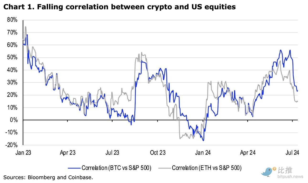 Coinbase研报：加密市场缺乏可炒作题材，Q3将以波动为主