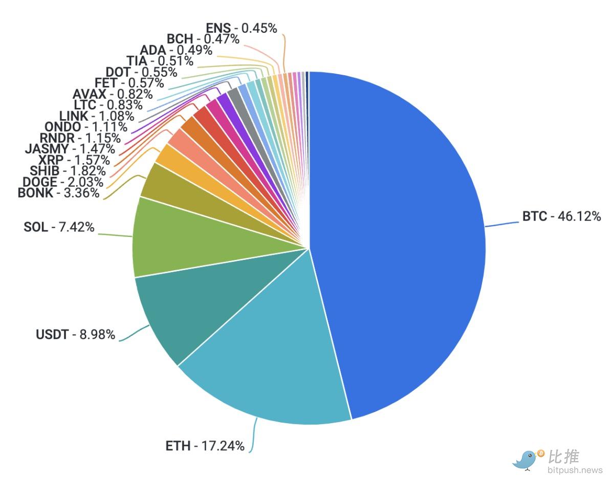 Coinbase研报：加密市场缺乏可炒作题材，Q3将以波动为主