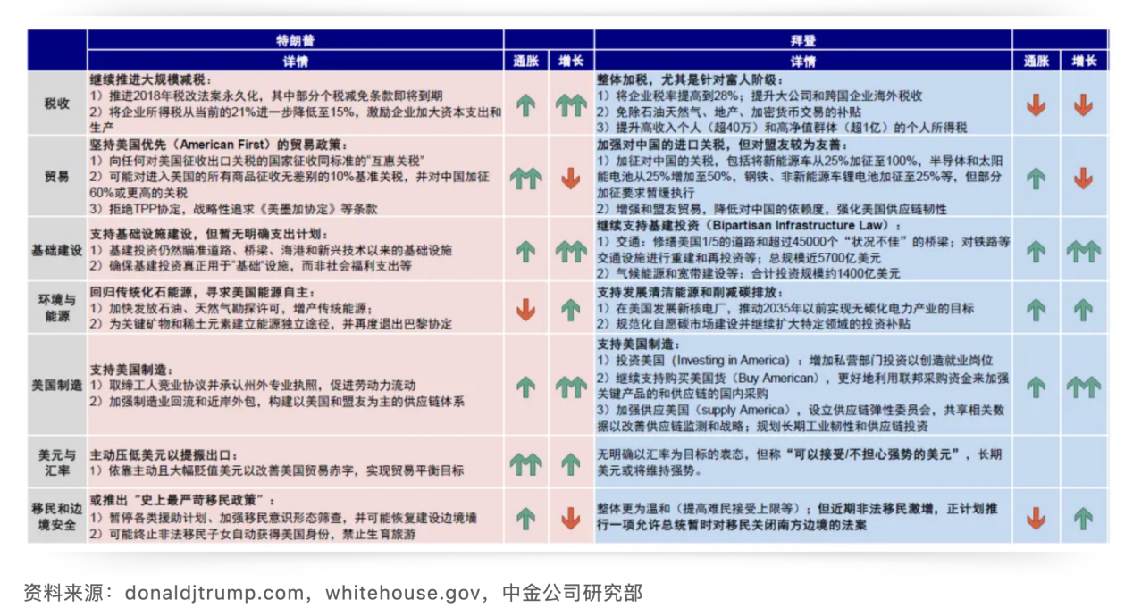 Cycle Capital: 美国大选对资产价格的影响及“Trump Trade”的主要逻辑