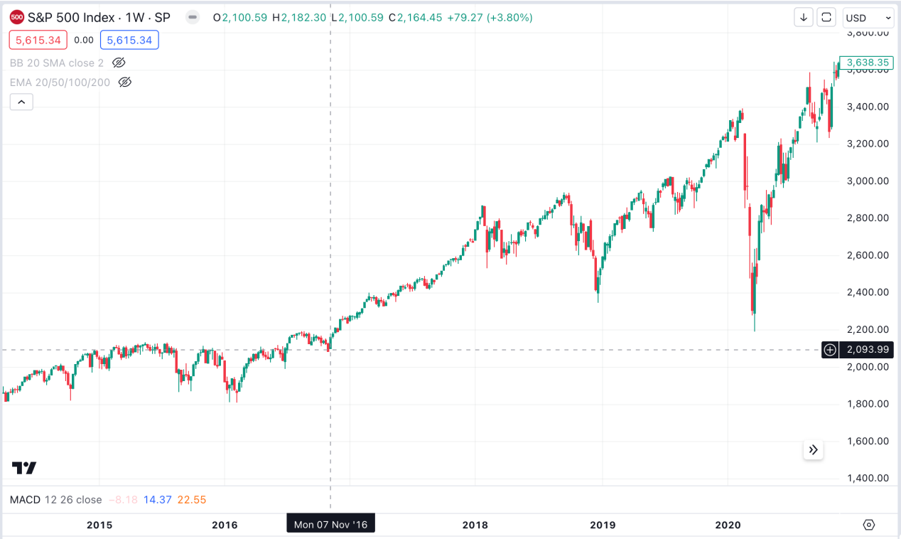 Cycle Capital: 美国大选对资产价格的影响及“Trump Trade”的主要逻辑