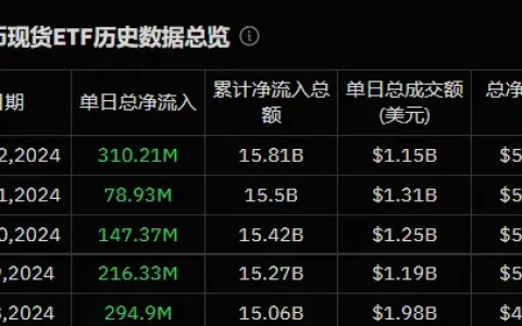 加密 ETF 周报 |  ETF 市场整体表现强劲，美国比特币现货 ETF 持有量创新高 