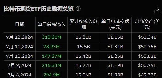 加密 ETF 周报 |  ETF 市场整体表现强劲，美国比特币现货 ETF 持有量创新高 