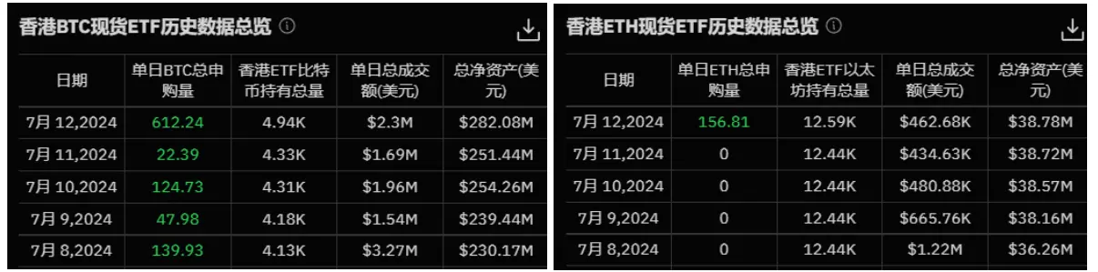 加密 ETF 周报 |  ETF 市场整体表现强劲，美国比特币现货 ETF 持有量创新高 