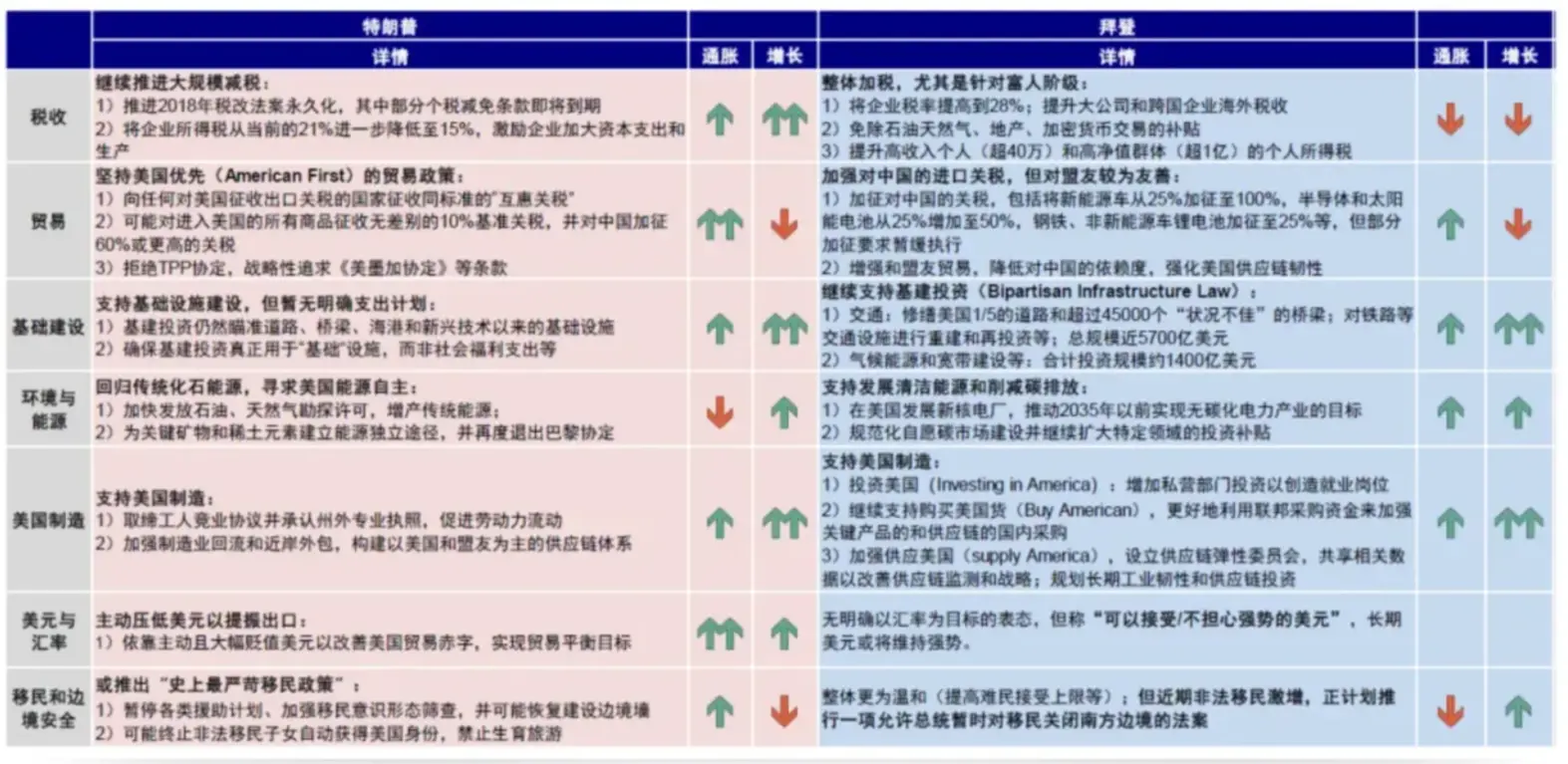 市场押注 “Trump Trade”，美国大选将如何影响资产价格？