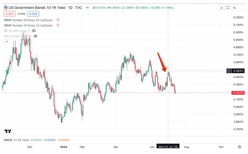 市场押注 “Trump Trade”，美国大选将如何影响资产价格？