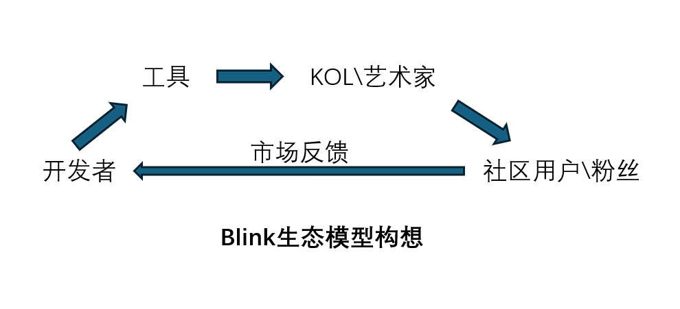 Blink上线后带来新财富效应？首个代币SEND超募1亿美元，生态仍处在早期拓荒