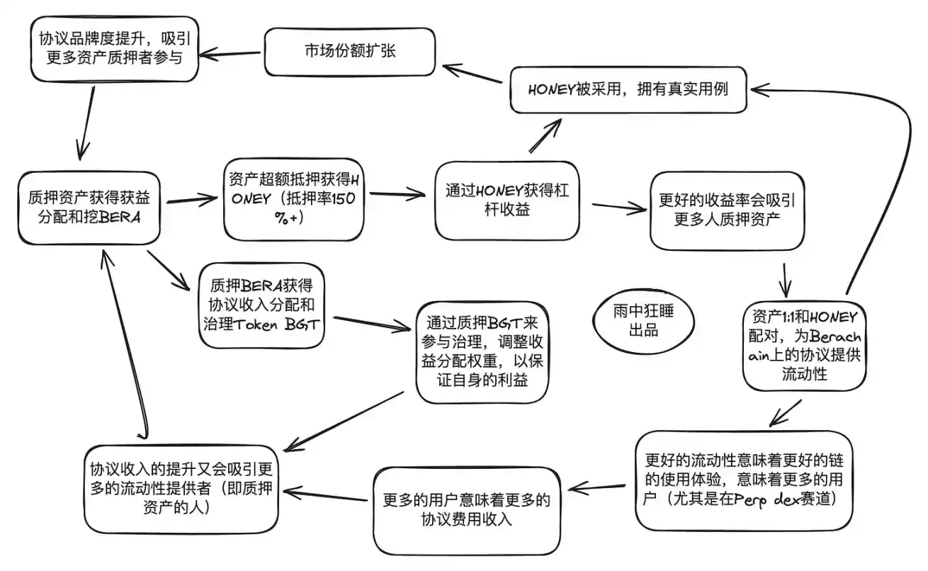 专访 Berachain 联创：币圈最后一条好玩的公链，要把“草根运动”进行到底