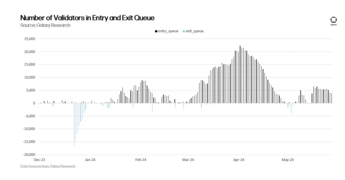 Galaxy：详述以太坊质押经济的风险与模型调整