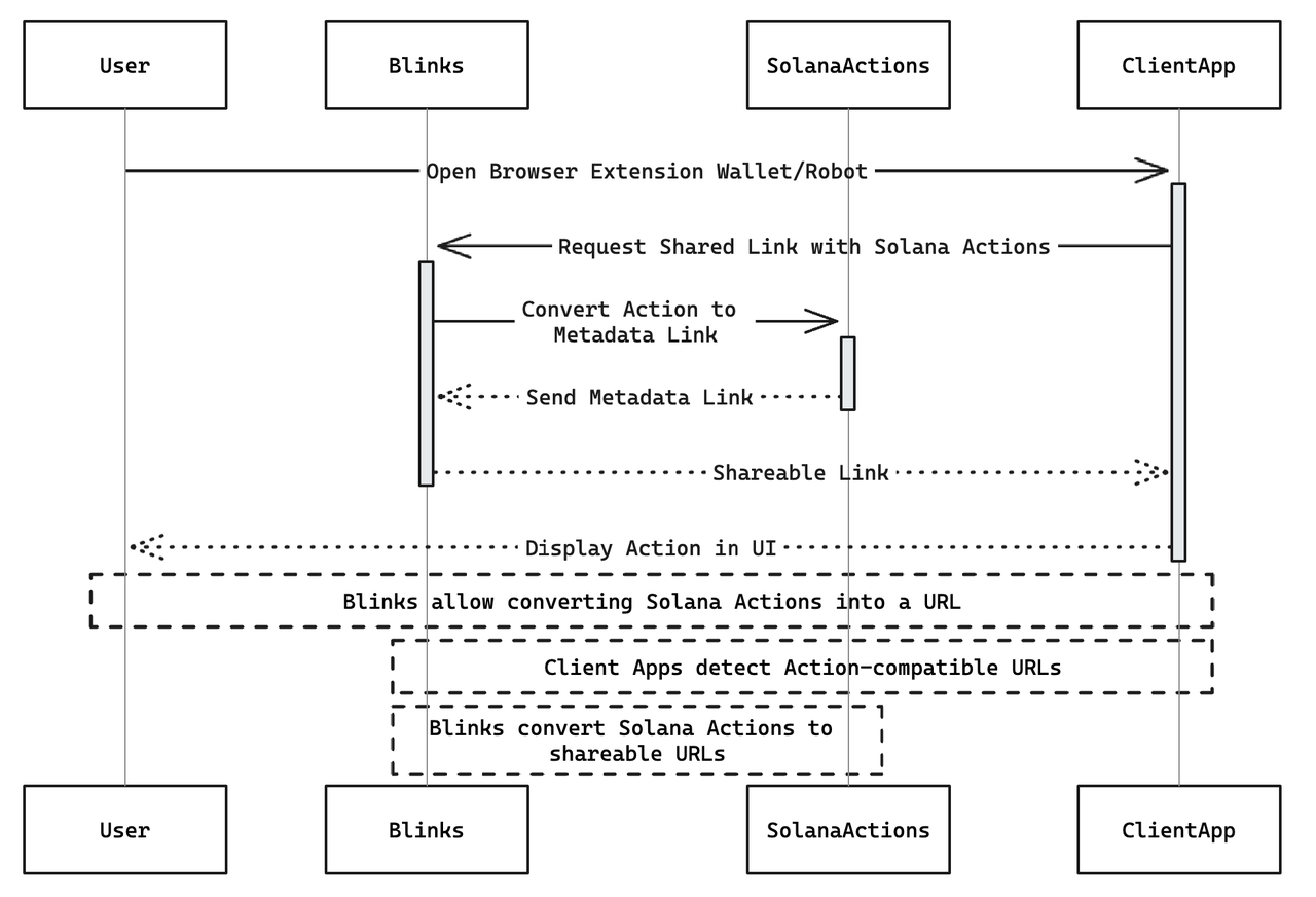 Actions、Blinks和ZK Compression接连发布，Solana正成为L1技术创新的领导者？