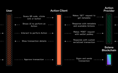 Actions、Blinks和ZK Compression接连发布，Solana正成为L1技术创新的领导者？