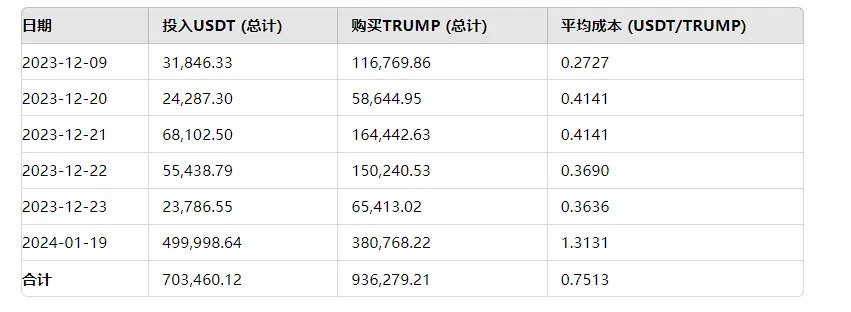 挖掘特朗普头号MEME代币TRUMP上的巨鲸：最高收益超1400万美元，传奇交易员GCR早期布局成最大持有者