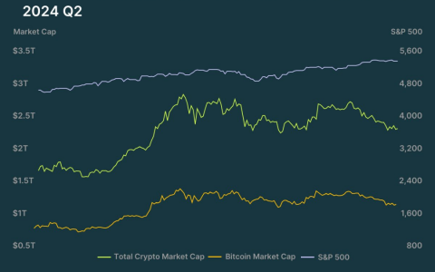 2024加密市场Q2报告：总市值跌幅达14.4%，MEME币最受欢迎