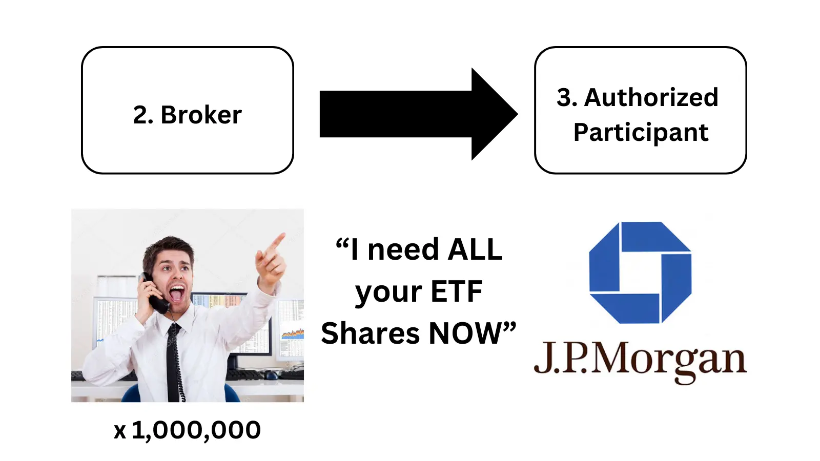 ETF 发行人如何“购买”比特币？