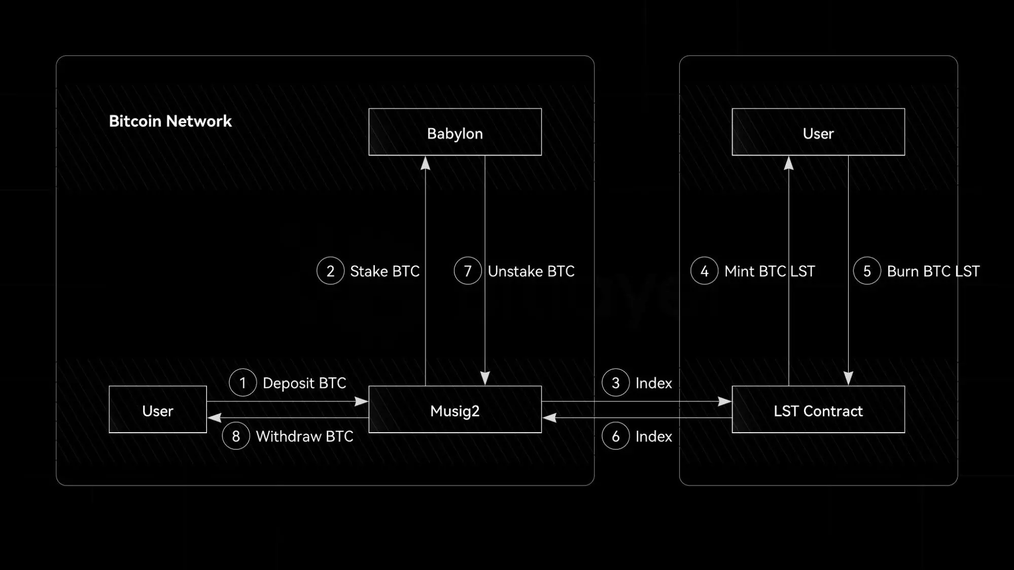 BIP-327 MuSig2 的四种应用：铭文、比特币再质押、BitVM Co-sign、数字资产托管