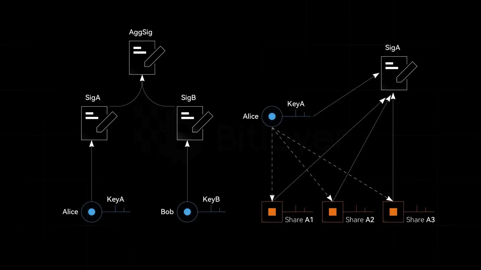 BIP-327 MuSig2 的四种应用：铭文、比特币再质押、BitVM Co-sign、数字资产托管