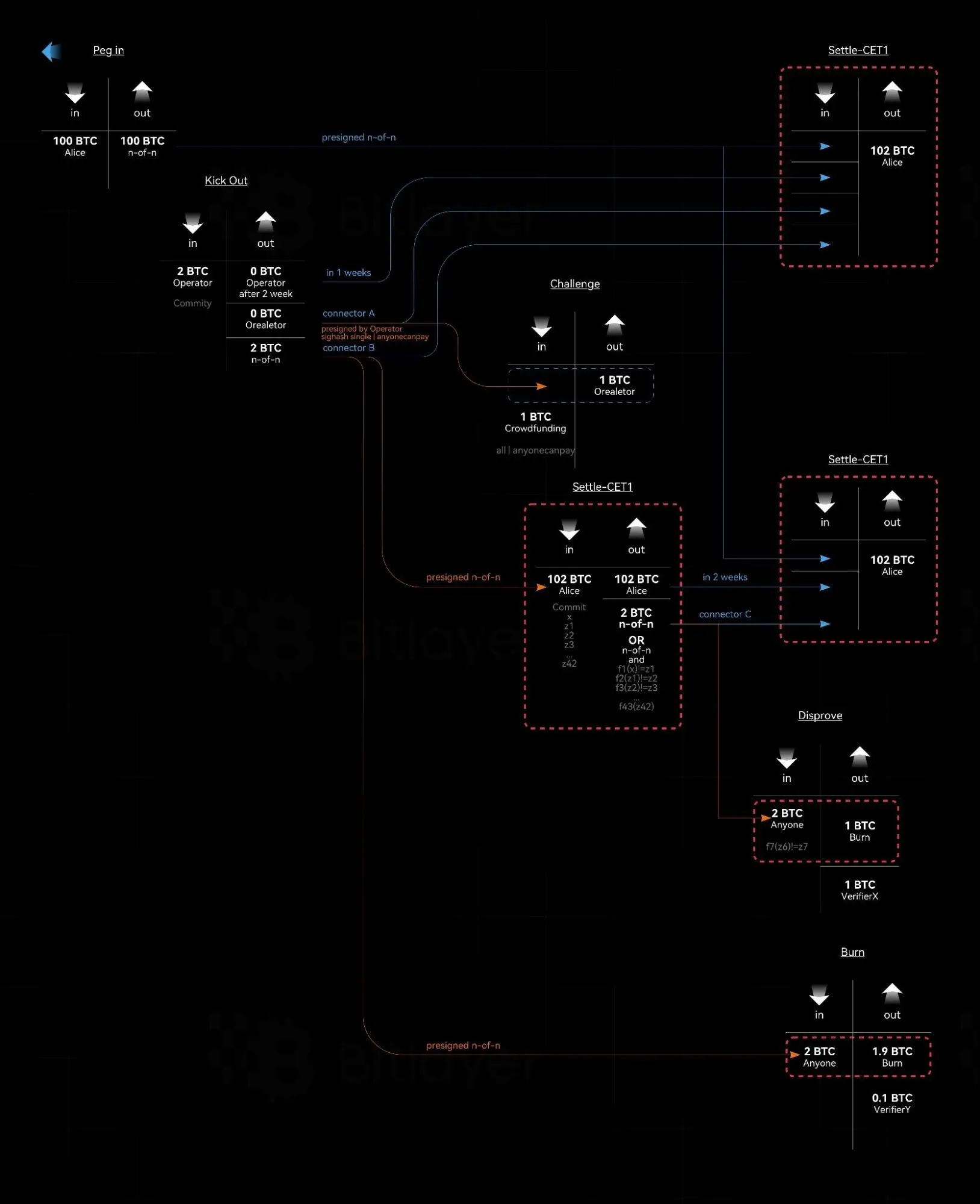 BIP-327 MuSig2 的四种应用：铭文、比特币再质押、BitVM Co-sign、数字资产托管