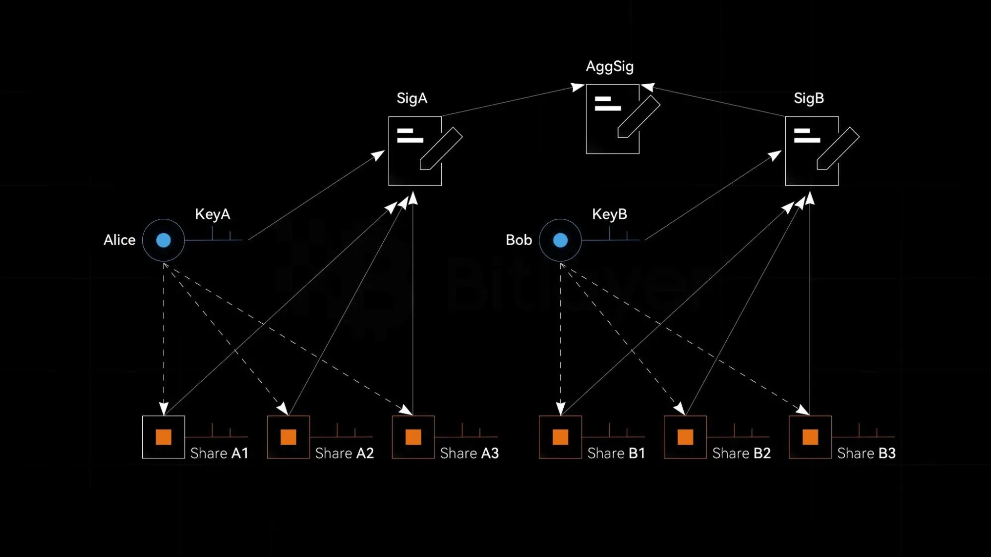 BIP-327 MuSig2 的四种应用：铭文、比特币再质押、BitVM Co-sign、数字资产托管