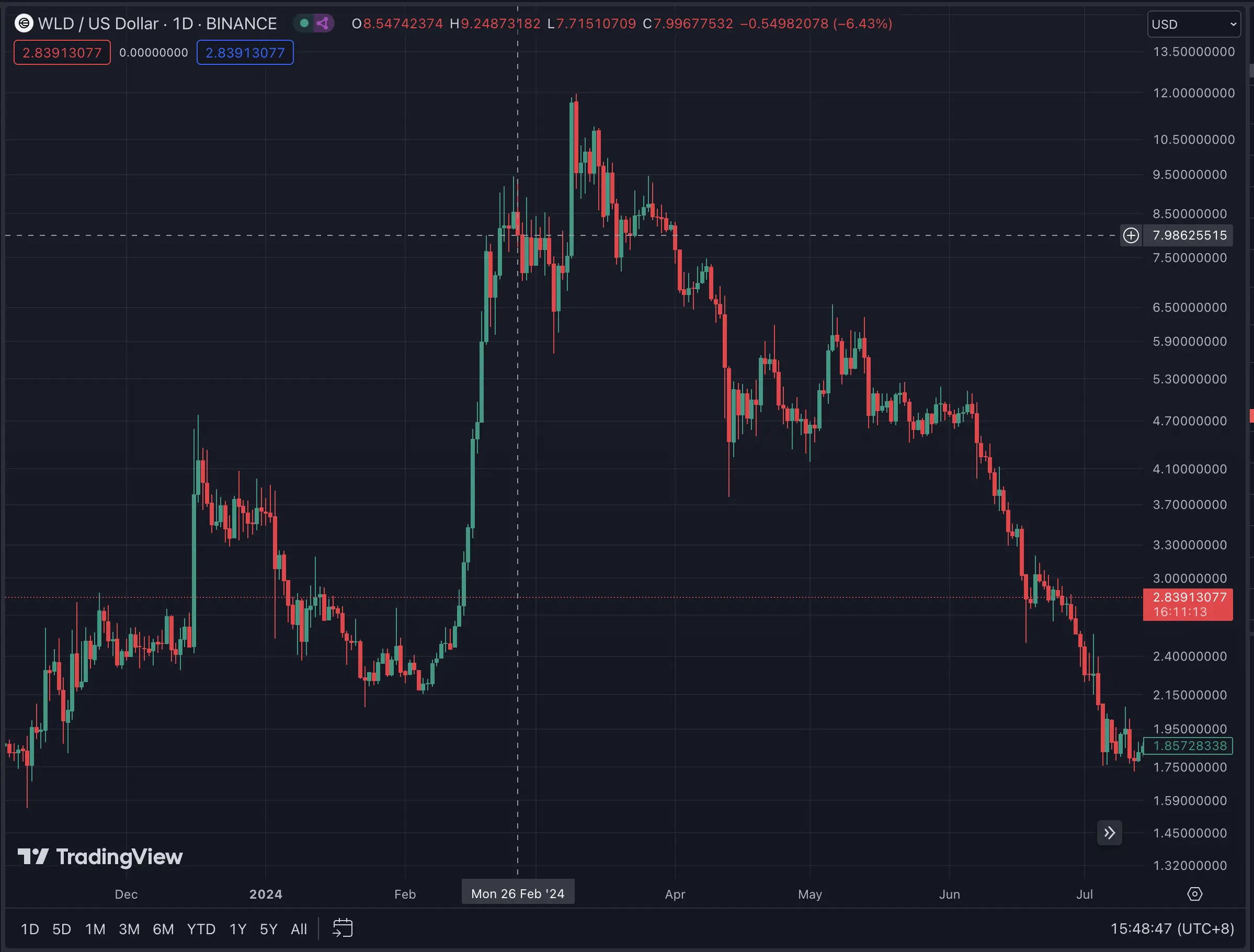 一位顶级交易员对 Worldcoin 的爱恨情仇