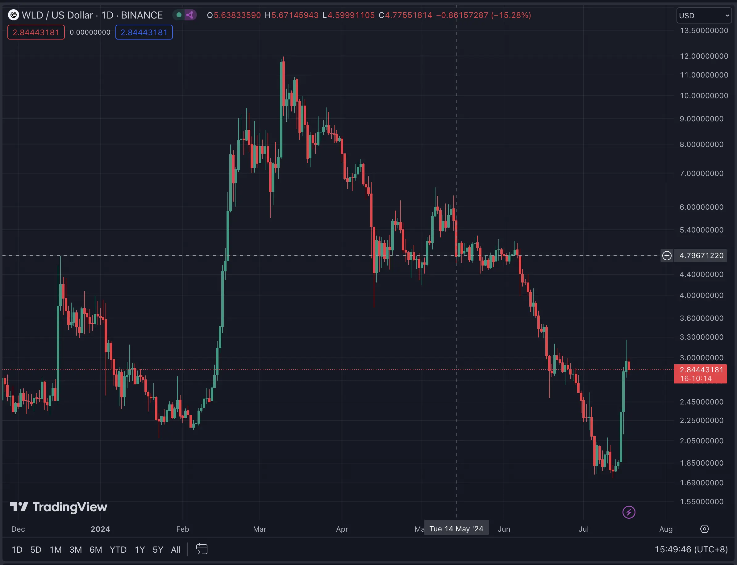 一位顶级交易员对 Worldcoin 的爱恨情仇