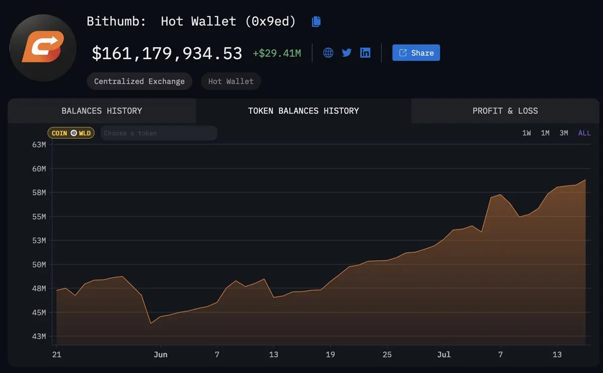 一位顶级交易员对 Worldcoin 的爱恨情仇