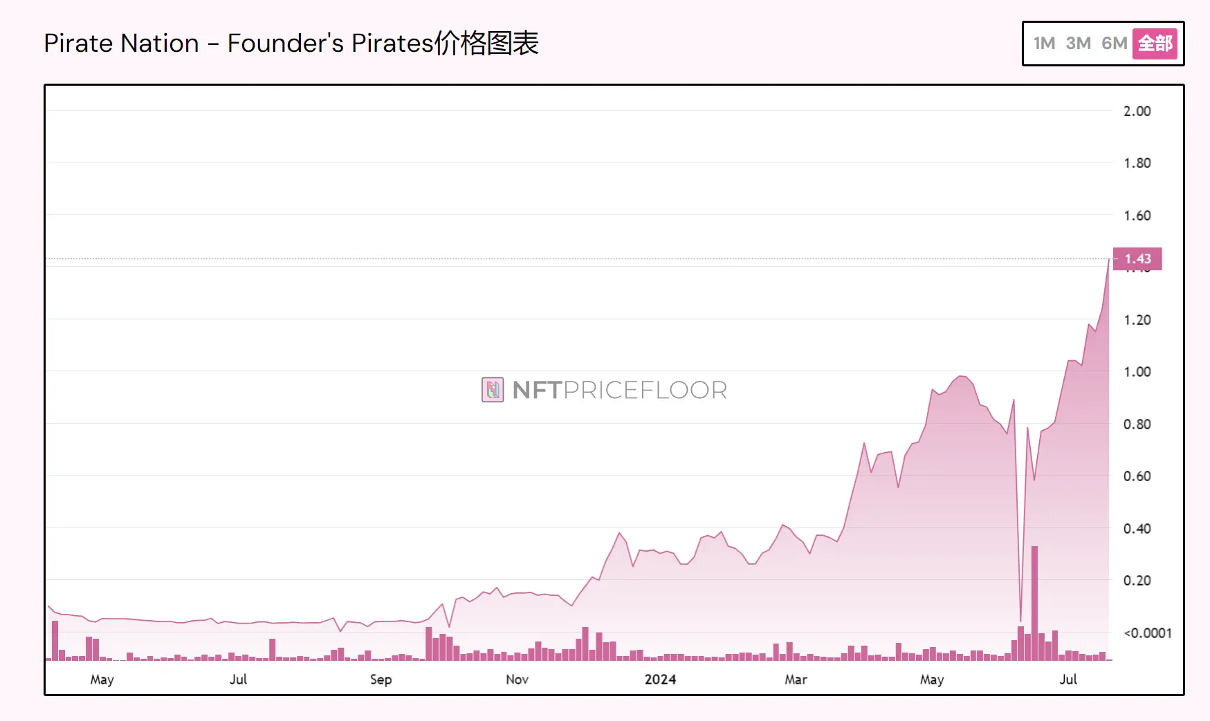 从 Pirate Nation 独立行情，看当前链游项目投资思路