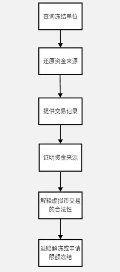 币圈玩家必读：详解银行卡涉币解冻全流程