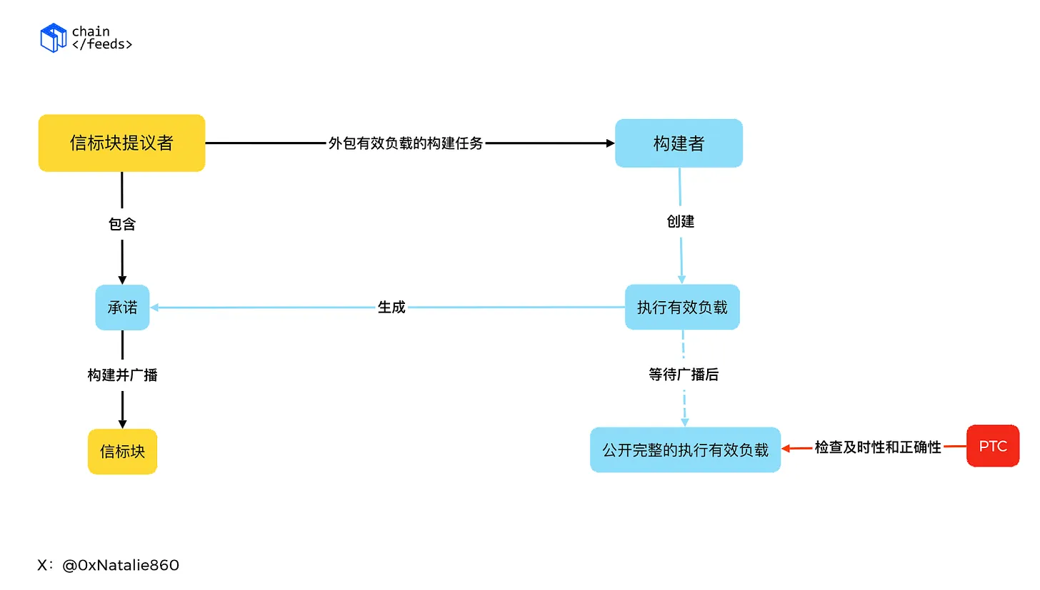 EIP-7732（ePBS）如何优化区块验证过程？