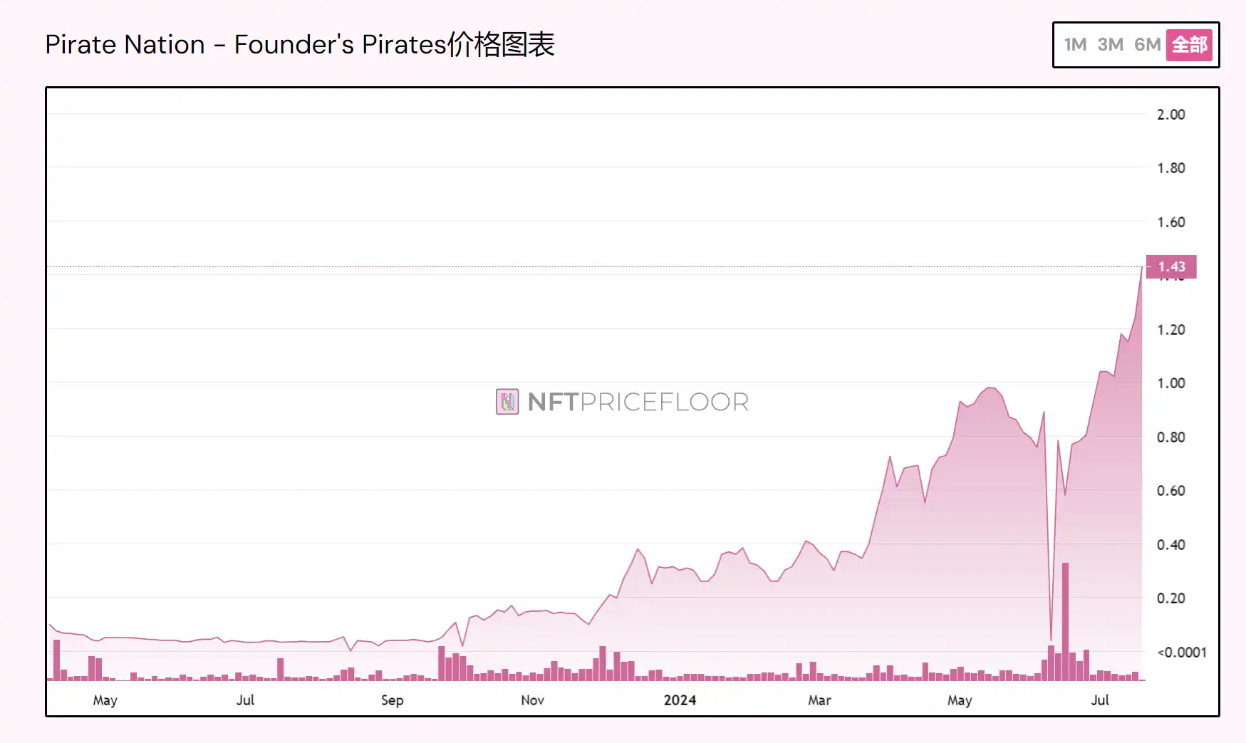 从Pirate Nation的独立行情，看链游资产投资思路