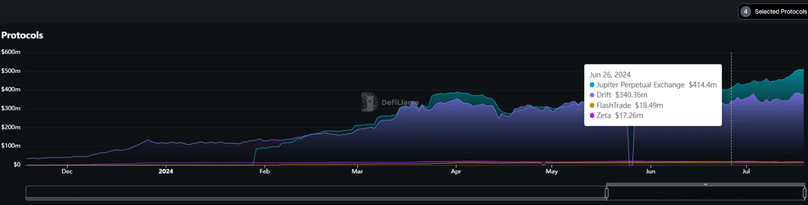 Solana网络Q2表现亮眼，解读5个生态增长引擎