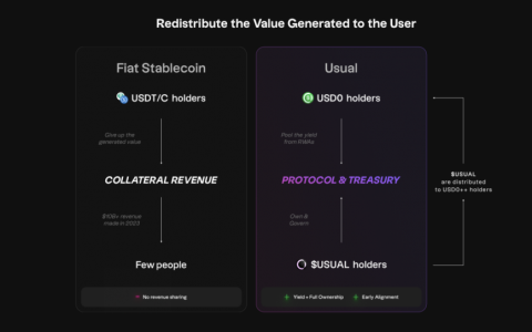 生息版USDT，稳定币新星Usual有何创新之处？