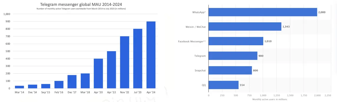 Telegram 流量漫灌成就大规模加密时代的前奏？