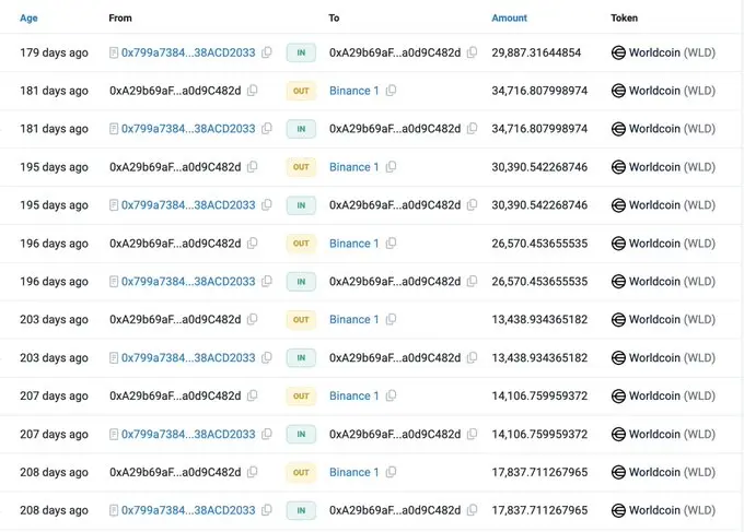 Worldcoin“抢钱”计划：价格操控、误导和意想不到的受害者