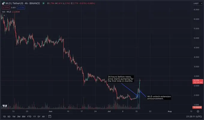 Worldcoin“抢钱”计划：价格操控、误导和意想不到的受害者