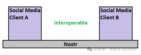 重塑社交网络：Nostr和比特币如何带来去中心化革命？