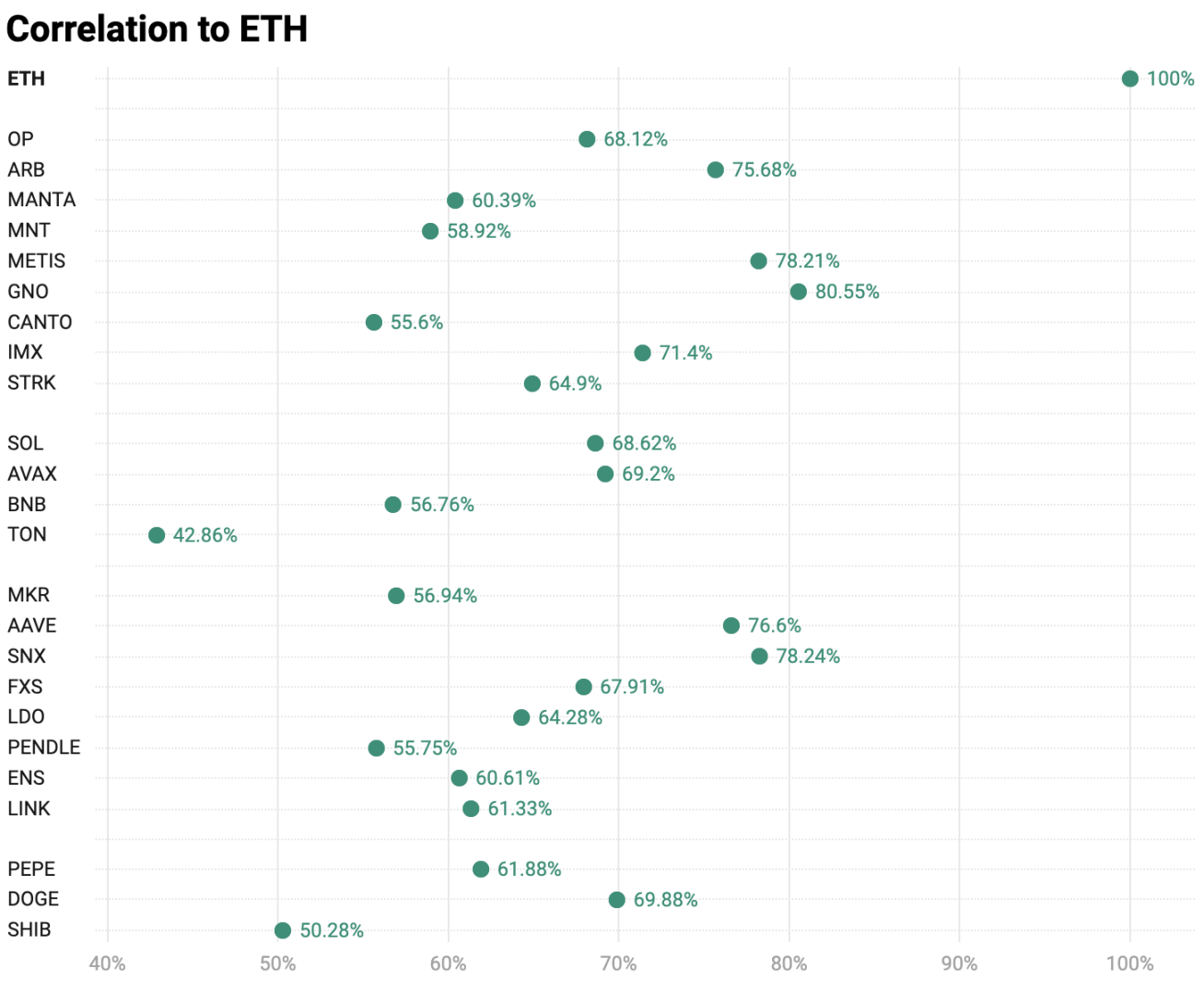 ETH ETF利好下的投资策略：给ETH上杠杆，还是押注山寨币？