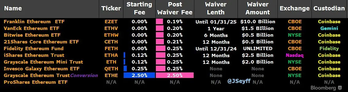 以太坊现货 ETF 于今日开始交易，流入量和抛压究竟有多大？