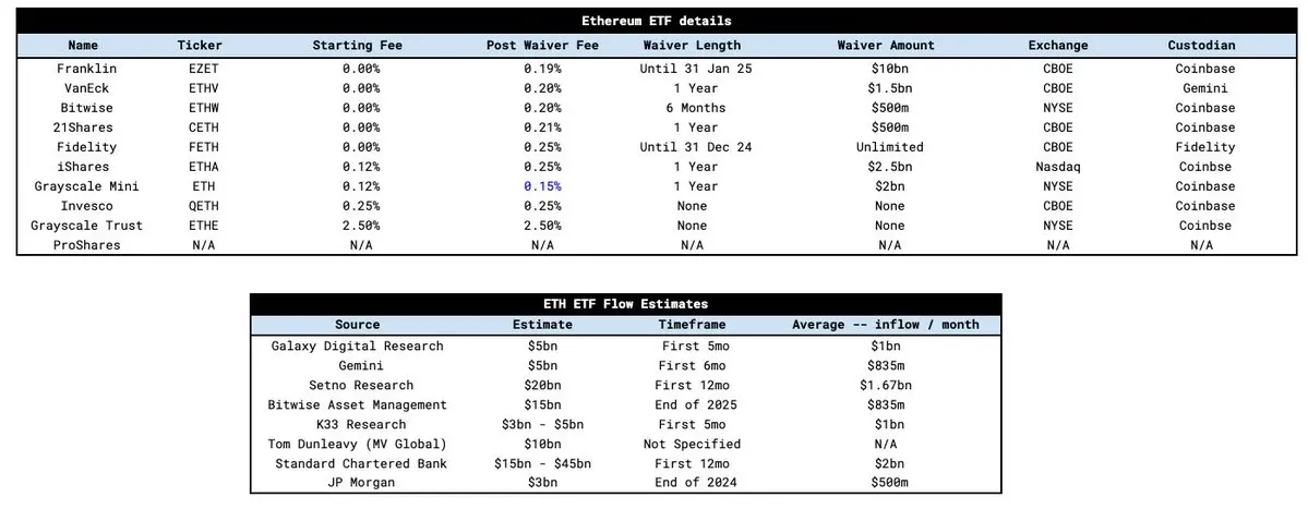 解析以太坊 ETF：预期月流入 10 亿美元，DeFi 生态将从持续净流入中获益