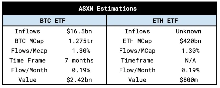 ETH 现货 ETF 流入量估算：会重演 BTC 现货 ETF 走势吗？