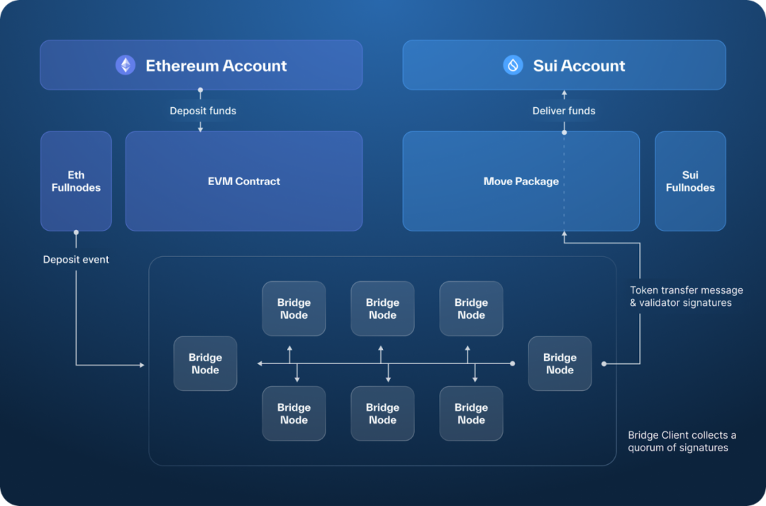 深入探讨Sui Bridge技术架构
