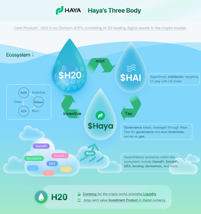 以太坊ETF尘埃落定，解码Haya的链上ETF指数型产品