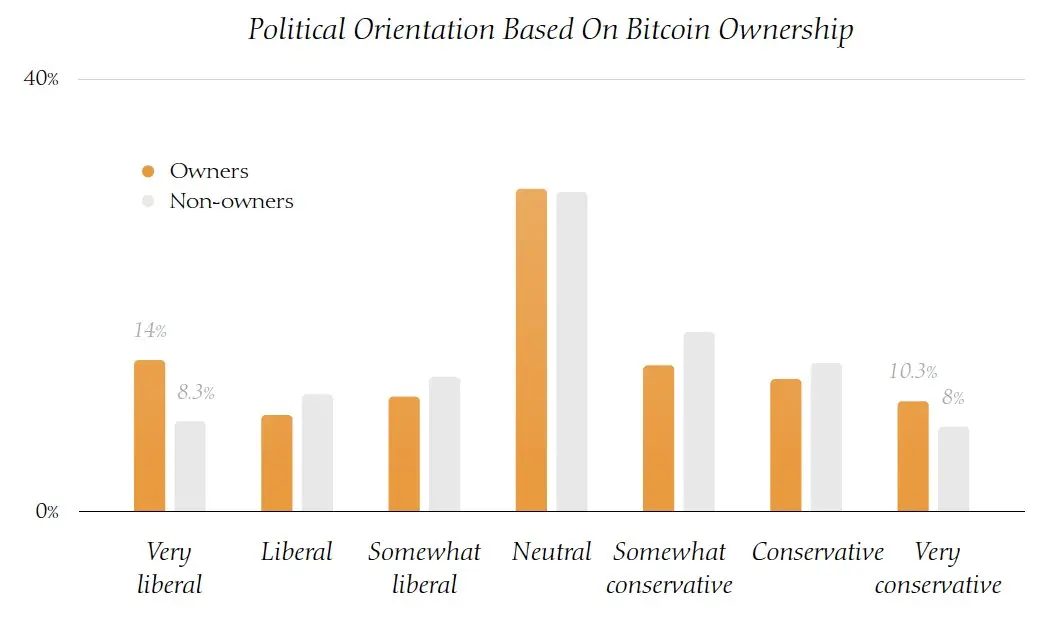 美国比特币持有者调查：年轻男性更多持有，BTC 有跨越政治派系的吸引力