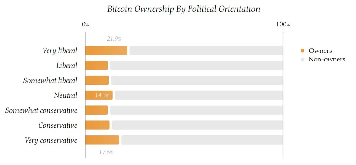 美国比特币持有者调查：年轻男性更多持有，BTC 有跨越政治派系的吸引力