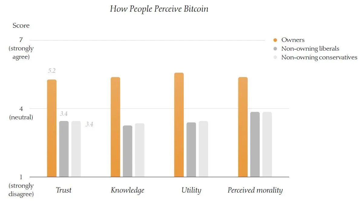 美国比特币持有者调查：年轻男性更多持有，BTC 有跨越政治派系的吸引力