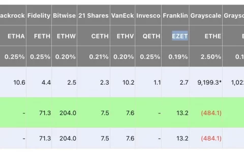 ETHW 上市首秀吸金超2亿美元，“首发选手”Bitwise 的加密 ETF 之战策略如何？