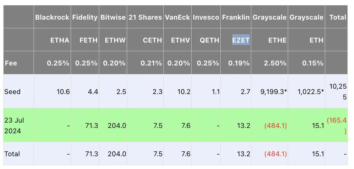 ETHW上市首秀吸金超2亿美元，“首发选手”Bitwise的加密ETF之战有何策略？