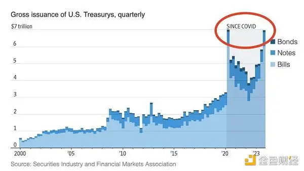 Coinbase 前 CTO：10 张图看懂美国经济现状，除了印钞机别无选择