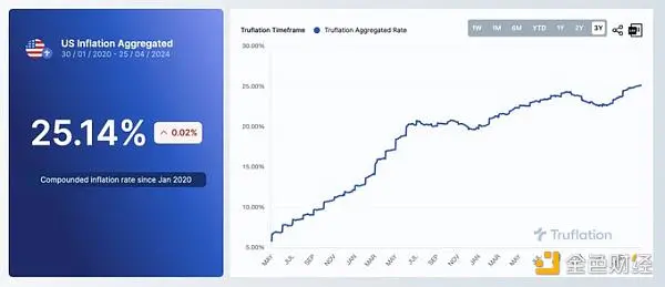 Coinbase 前 CTO：10 张图看懂美国经济现状，除了印钞机别无选择