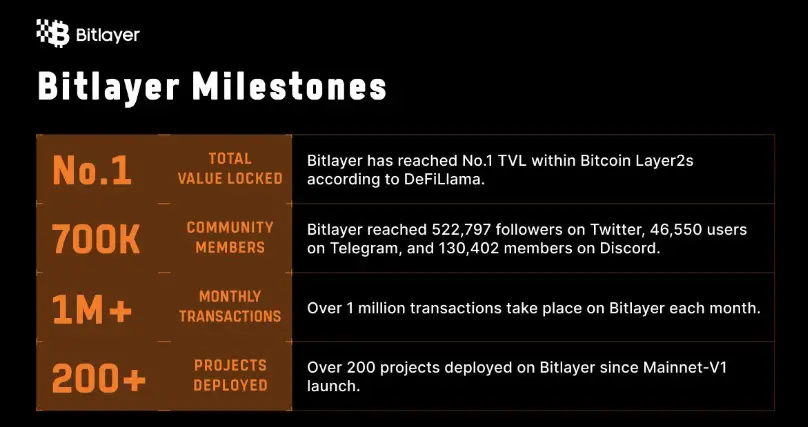 速览 Bitlayer：最新获得 Franklin Templeton 领投的比特币原生二层项目